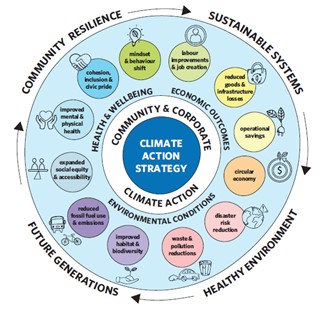Climate action co-benefits
