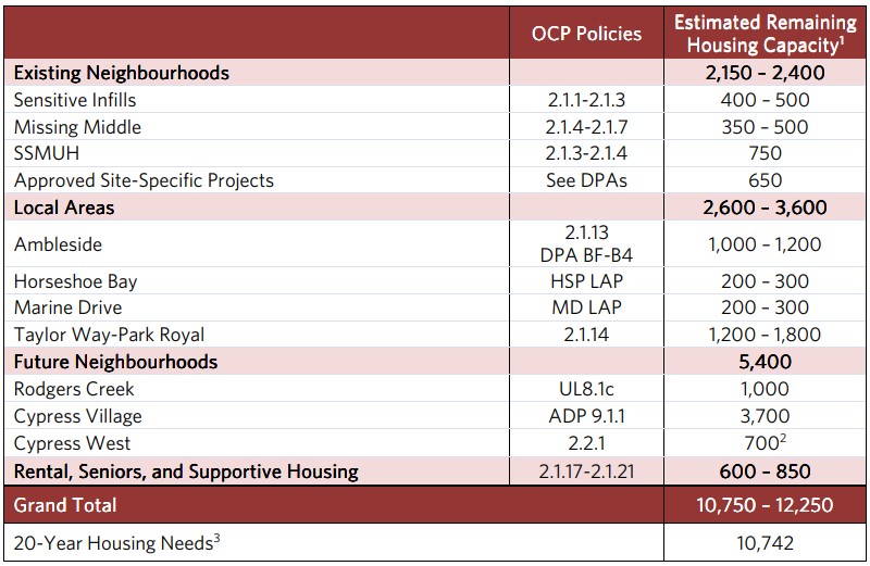 OCP - 20-year housing capacity