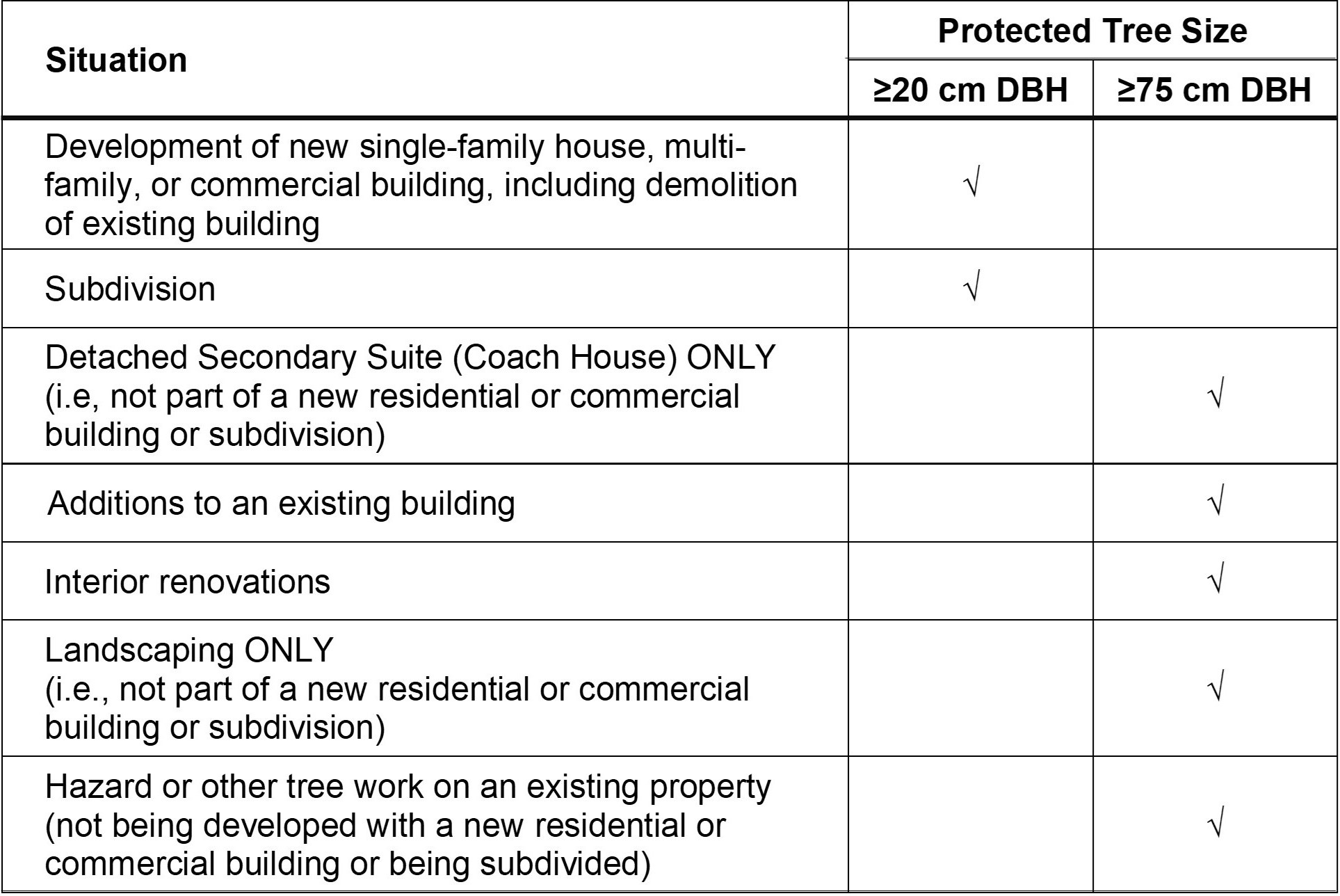 Tree Cutting Permit Private Property - table