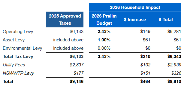 Budget 2026 - table 2 (westvancouverite)