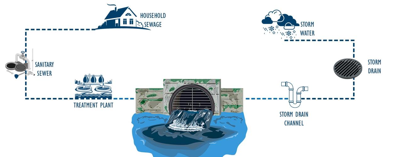pool and drainage flow chart 